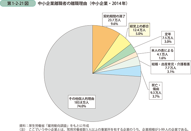 第1-2-21図　中小企業離職者の離職理由（中小企業・2014年）