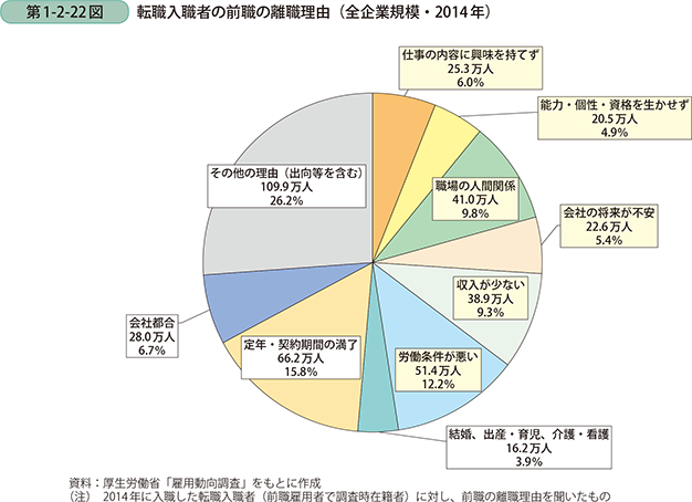 第1-2-22図　転職入職者の前職の離職理由（全企業規模・2014年）