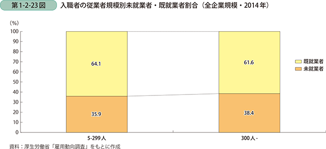 第1-2-23図　入職者の従業者規模別未就業者・既就業者割合（全企業規模・2014年）