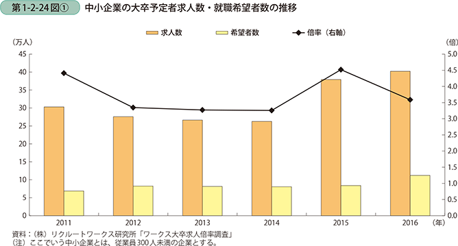 第1-2-24図〔1〕　中小企業の大卒予定者求人数・就職希望者数の推移