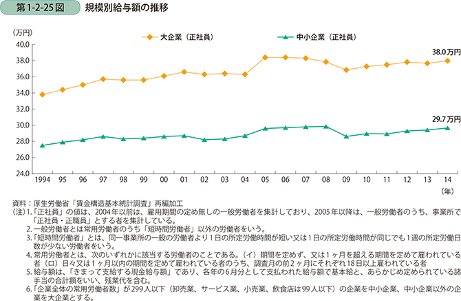 第1-2-25図　規模別給与額の推移