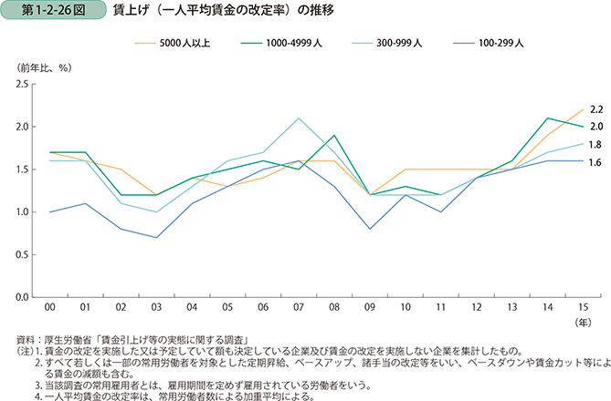 第1-2-26図　賃上げ（一人平均賃金の改定率）の推移