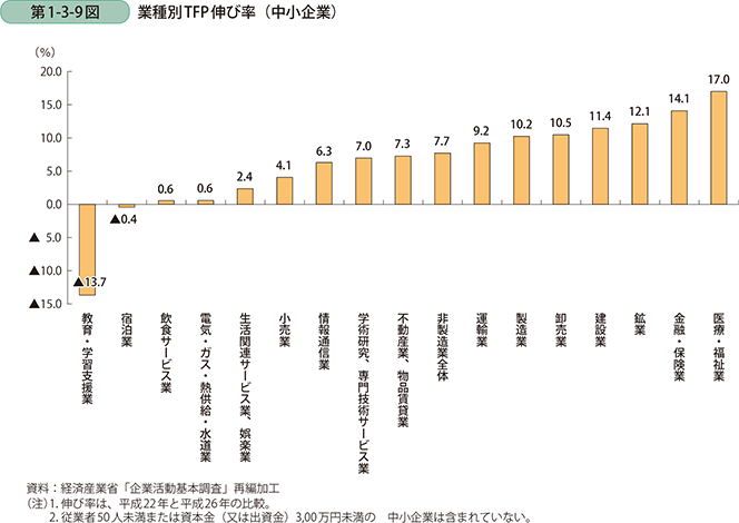 第1-3-9図　業種別TFP伸び率（中小企業）