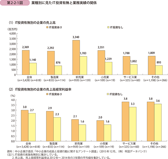 第2-2-1図　業種別に見たIT投資有無と業務実績の関係