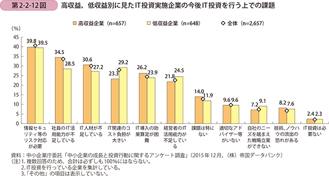 第2-2-12図　高収益、低収益別に見たIT投資実施企業の今後IT投資を行う上での課題