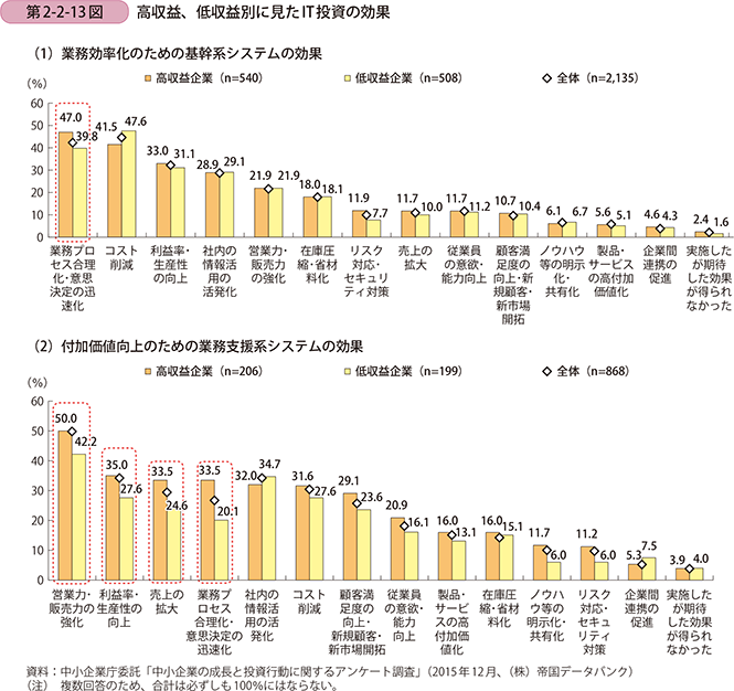 第2-2-13図　高収益、低収益別に見たIT投資の効果