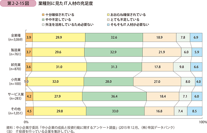 第2-2-15図　業種別に見たIT人材の充足度