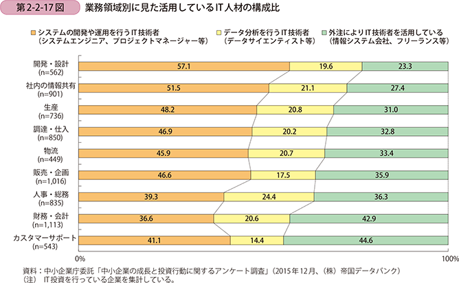 第2-2-17図　業務領域別に見た活用しているIT人材の構成比