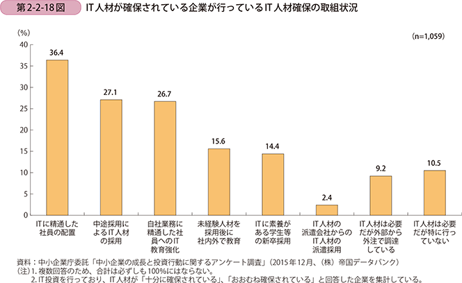 第2-2-18図　IT人材が確保されている企業が行っているIT人材確保の取組状況