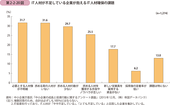 第2-2-20図　IT人材が不足している企業が抱えるIT人材確保の課題