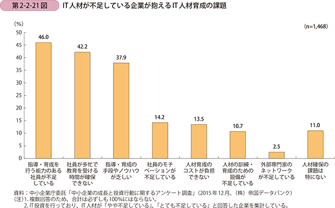 第2-2-21図　IT人材が不足している企業が抱えるIT人材育成の課題
