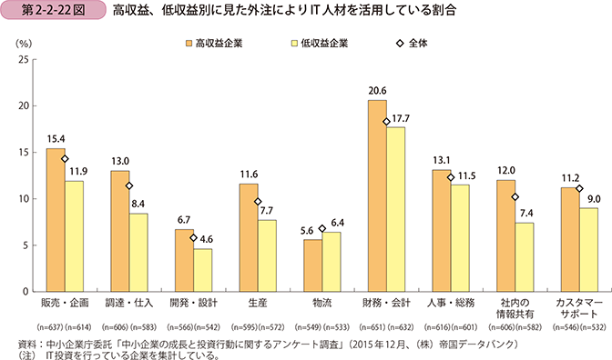 第2-2-22図　高収益、低収益別に見た外注によりIT人材を活用している割合