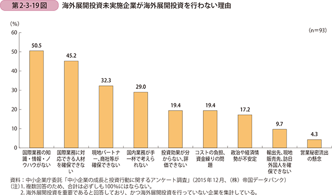 第2-3-19図　海外展開投資未実施企業が海外展開投資を行わない理由