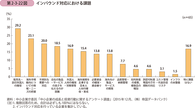 第2-3-22図　インバウンド対応における課題