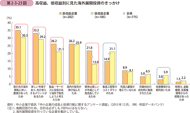第2-3-23図　高収益、低収益別に見た海外展開投資のきっかけ