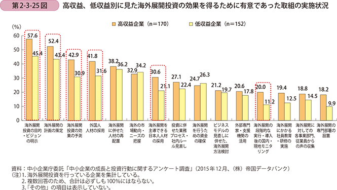 第2-3-25図　高収益、低収益別に見た海外展開投資の効果を得るために有意であった取組の実施状況