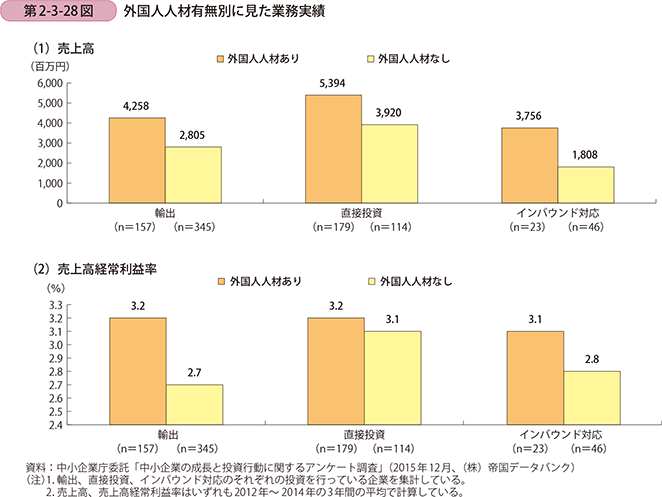第2-3-28図　外国人人材有無別に見た業務実績