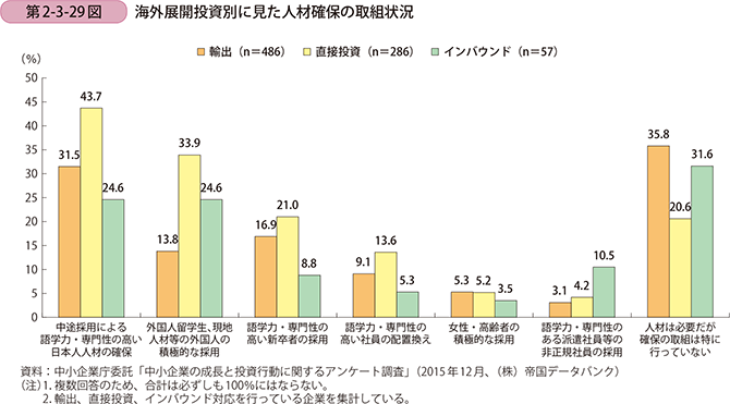 第2-3-29図　海外展開投資別に見た人材確保の取組状況