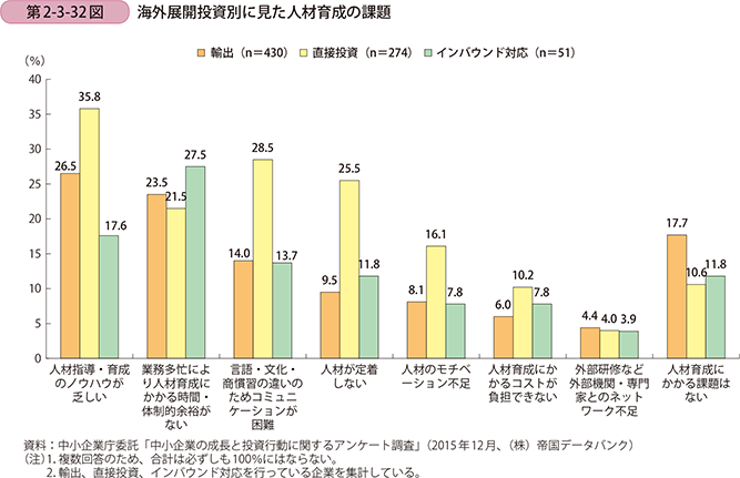 第2-3-32図　海外展開投資別に見た人材育成の課題