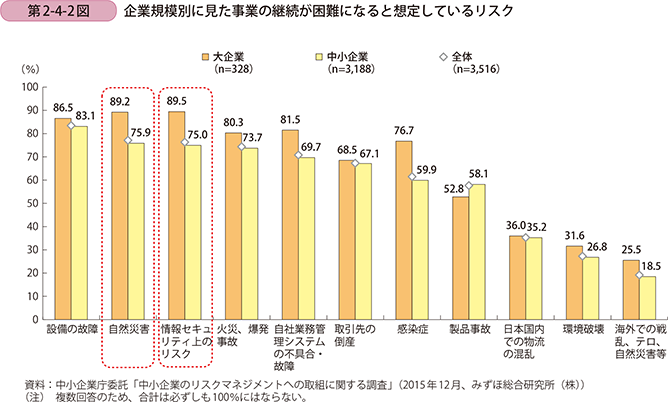 第2-4-2図　企業規模別に見た事業の継続が困難になると想定しているリスク