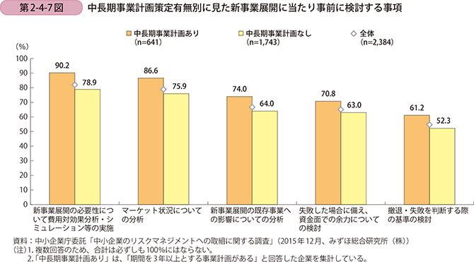 第2-4-7図　中長期事業計画策定有無別に見た新事業展開に当たり事前に検討する事項