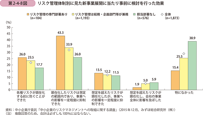 第2-4-8図　リスク管理体制別に見た新事業展開に当たり事前に検討を行った効果