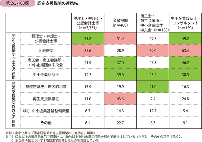 第2-5-100図　認定支援機関の連携先