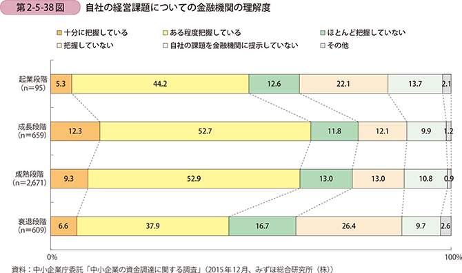 第2節 中小企業の成長に向けた資金供給の必要性