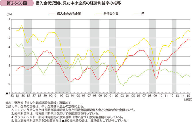 第2-5-56図　借入金状況別に見た中小企業の経常利益率の推移