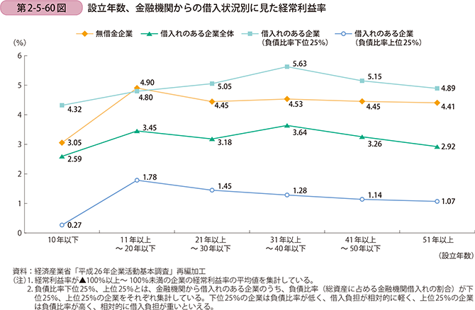 第2-5-60図　設立年数、金融機関からの借入状況別に見た経常利益率