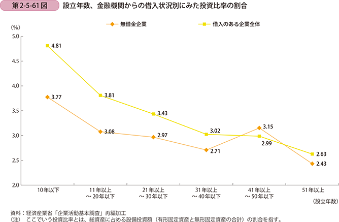 第2-5-61図　設立年数、金融機関からの借入状況別にみた投資比率の割合