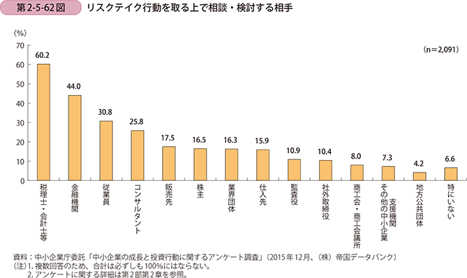 第2-5-62図　リスクテイク行動を取る上で相談・検討する相手