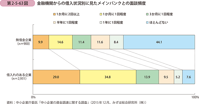 第2-5-63図　金融機関からの借入状況別に見たメインバンクとの面談頻度