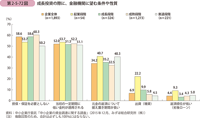 第2-5-72図　成長投資の際に、金融機関に望む条件や性質
