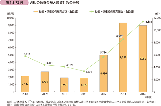 第2-5-73図　ABLの融資金額と融資件数の推移