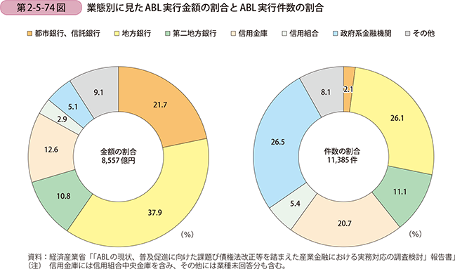 第2-5-74図　業態別に見たABL実行金額の割合とABL実行件数の割合