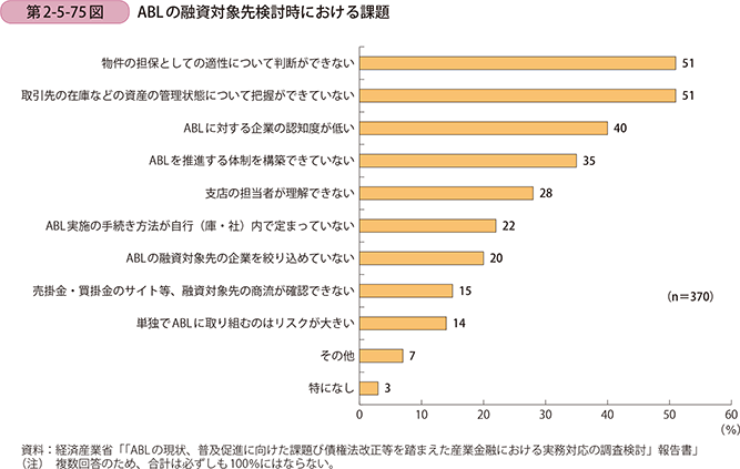 第2-5-75図　ABLの融資対象先検討時における課題