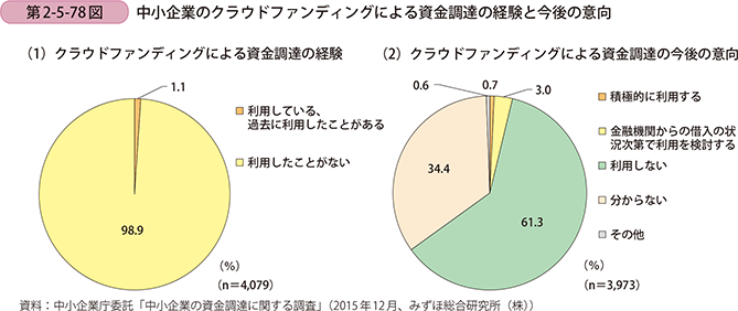 6 資金調達の多様化に向けて