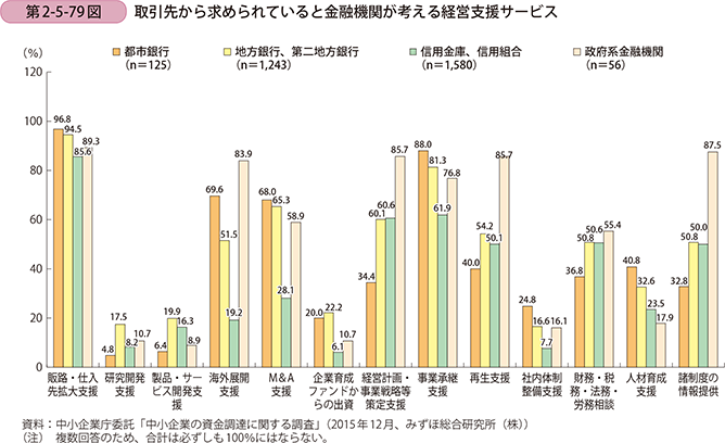 第2-5-79図　取引先から求められていると金融機関が考える経営支援サービス