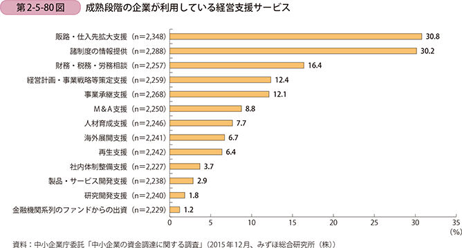 第2-5-80図　成熟段階の企業が利用している経営支援サービス