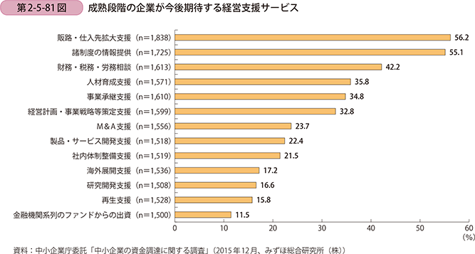 第2-5-81図　成熟段階の企業が今後期待する経営支援サービス