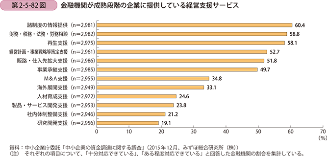 第2-5-82図　金融機関が成熟段階の企業に提供している経営支援サービス