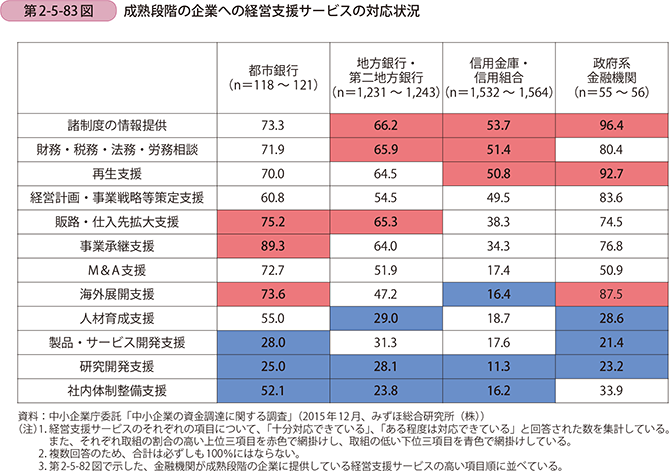 第2-5-83図　成熟段階の企業への経営支援サービスの対応状況