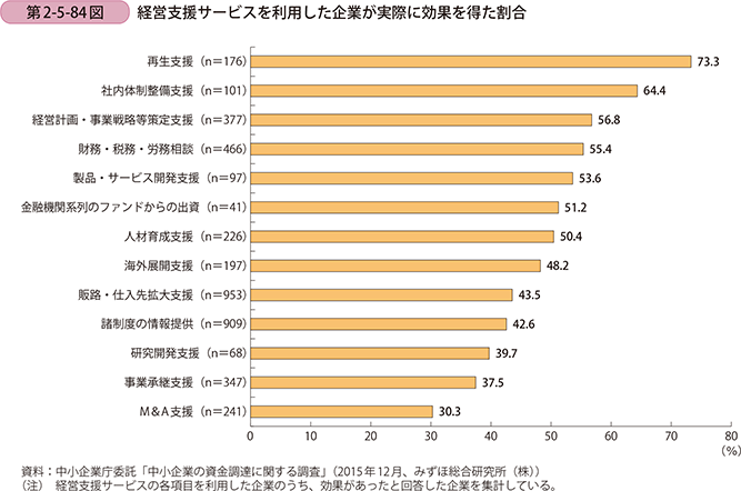 第2-5-84図　経営支援サービスを利用した企業が実際に効果を得た割合