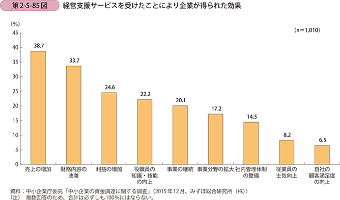 第2-5-85図　経営支援サービスを受けたことにより企業が得られた効果