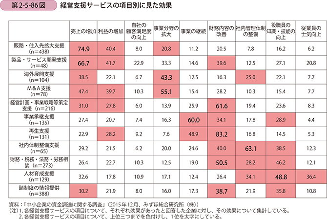 第2-5-86図　経営支援サービスの項目別に見た効果