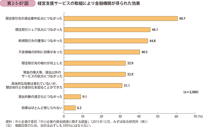 第2-5-87図　経営支援サービスの取組により金融機関が得られた効果