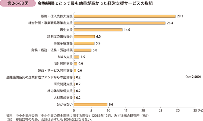 第2-5-88図　金融機関にとって最も効果が高かった経営支援サービスの取組