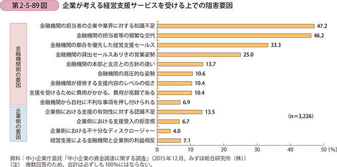 第2-5-89図　企業が考える経営支援サービスを受ける上での阻害要因