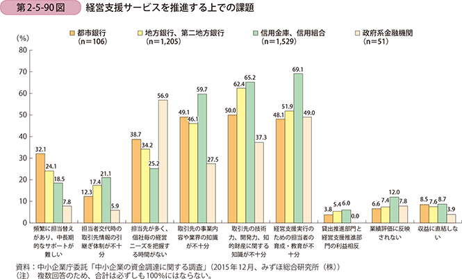 第2-5-90図　経営支援サービスを推進する上での課題